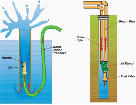 jet centrifugal pump|deep well jet pump operation.